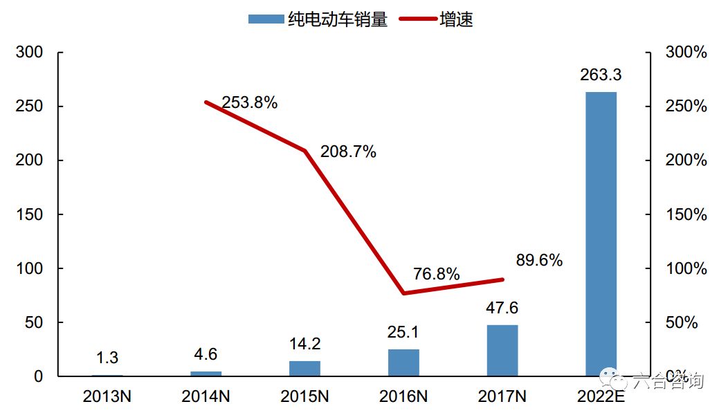 中国在新能 源汽车市场领跑全球,占据全球纯电动车市场过半销量.