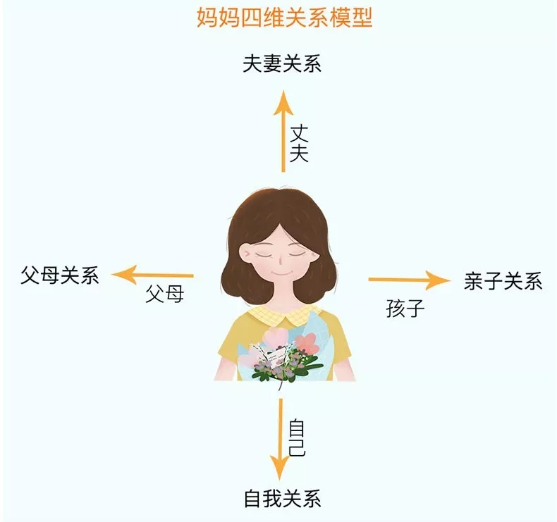 精选4个主题阅读,帮助妈妈改善亲子关系,夫妻关系,父母关系和自我关系