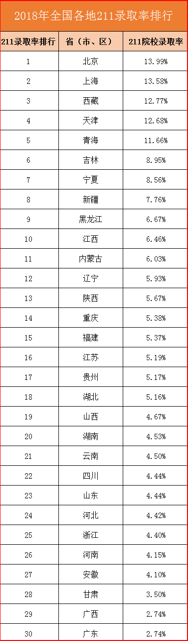 14%,贵州1.19%,安徽,河南,江苏和贵州上985名校的难度真是非常大!