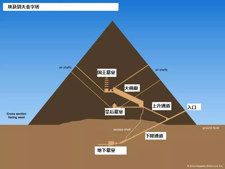 金字塔里面有什么?