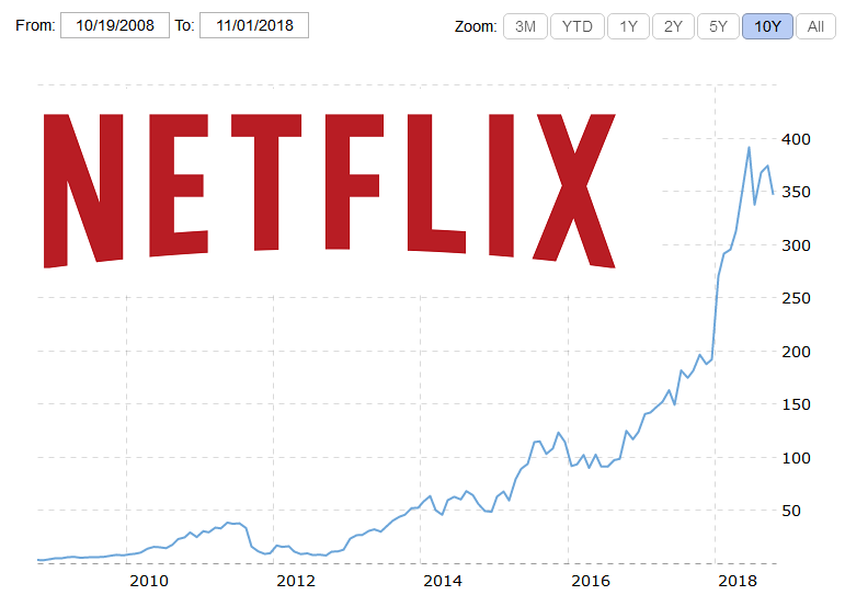 netflix近10年来的股价变化