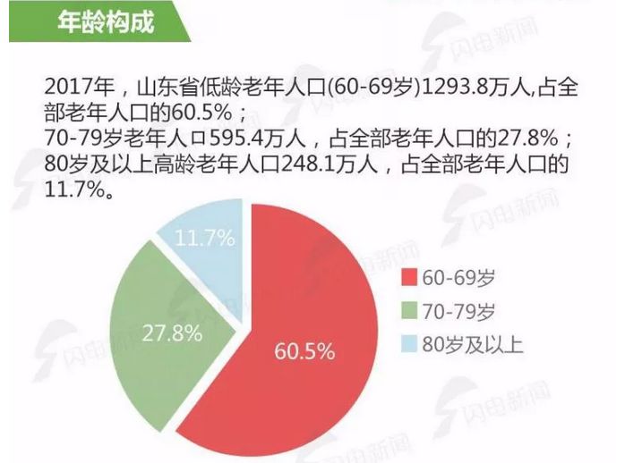 山东 老年人口_山东人口分布图