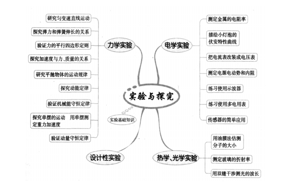 高考物理电磁学知识点思维导图 || 楠叔物理