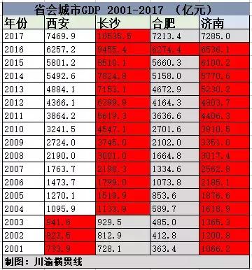 中西部省会GDP排名_省会城市gdp排名2020(3)