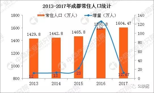 北京人口2017_未来十年,北京人口会流向哪里(3)