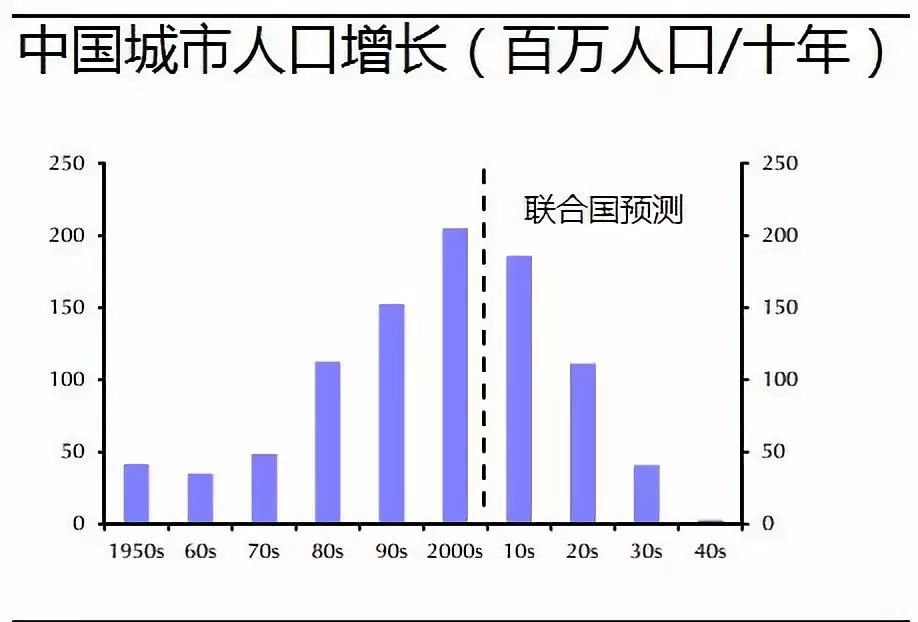 农业人口和农村人口_长江证券 转型框架下,基建投向全解析(2)