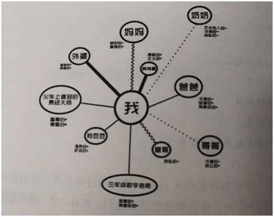 day293影响轮与原生家庭图