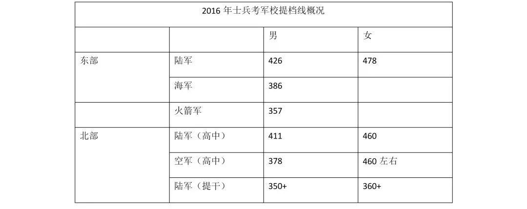 发福利了:近十年部队考军校录取分数线汇总,你在哪里都找不到这么全的