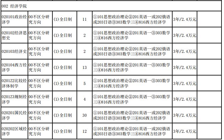 2020-2021年辽宁大学经济学考研择校,参考书,历年报录比,考研指导