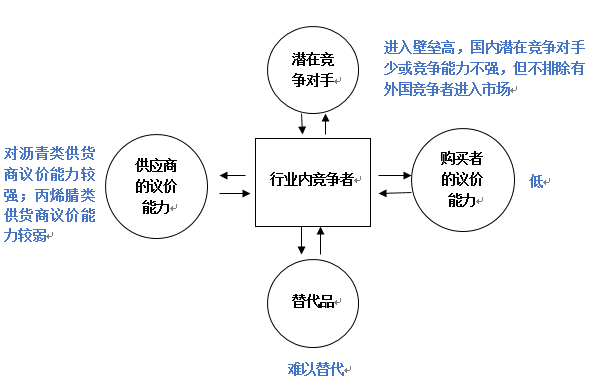 碳纤维行业五力分析模型