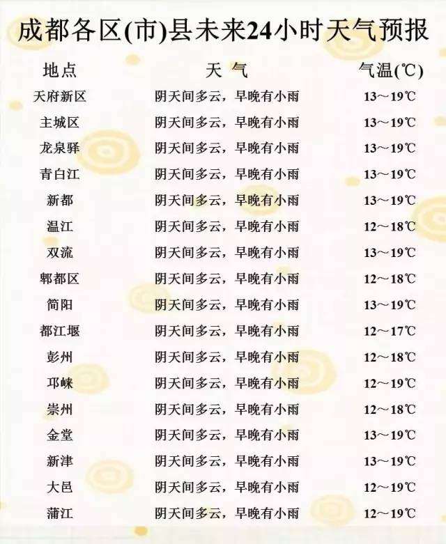 成都天气预报15天过初级