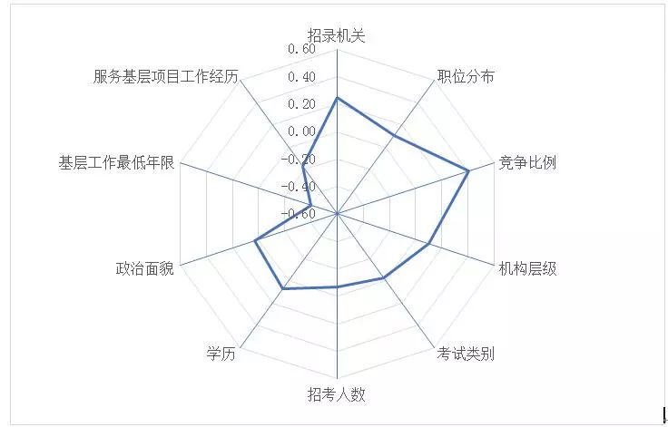 图1各因素对职位进面分数的影响雷达图 由上图可以得出以下几个结论