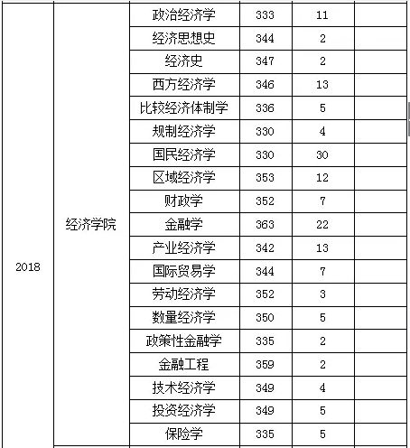 2020-2021年辽宁大学经济学考研择校,参考书,历年报录比,考研指导