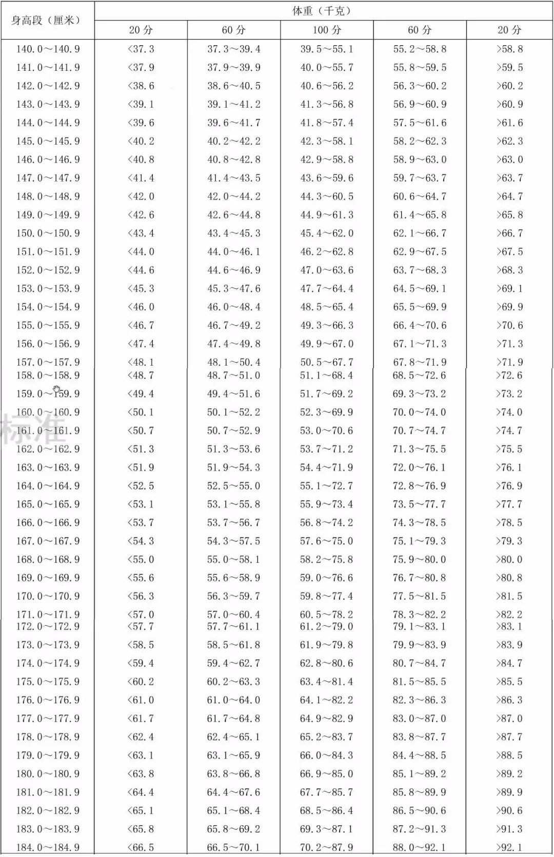 男人标准身高体重表图片大全 Uc今日头条新闻网