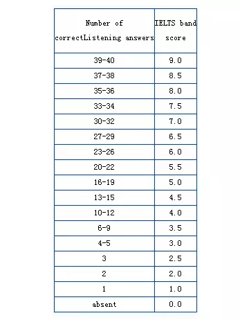 你知道雅思听力正确率和分数对照表吗