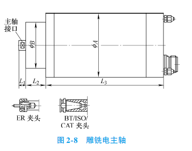 你知道高速电主轴是如何分类的吗