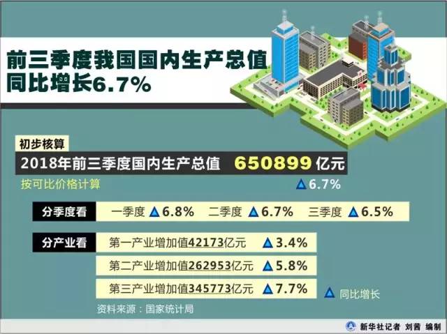 雅江GDP_31省区GDP排行榜出炉 23地同比增速超7 表(2)