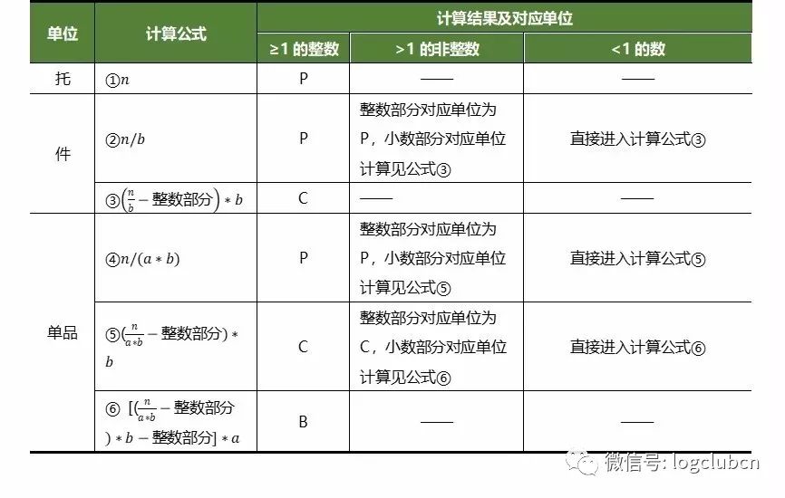 物料储运单位的判断分析如下表所示:储运单位分析(pcb分析)也称货态