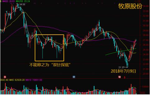 双针探底形态出现,抄底十拿九稳