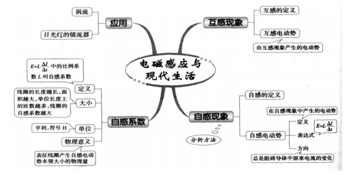 高考物理电磁学知识点思维导图 || 楠叔物理