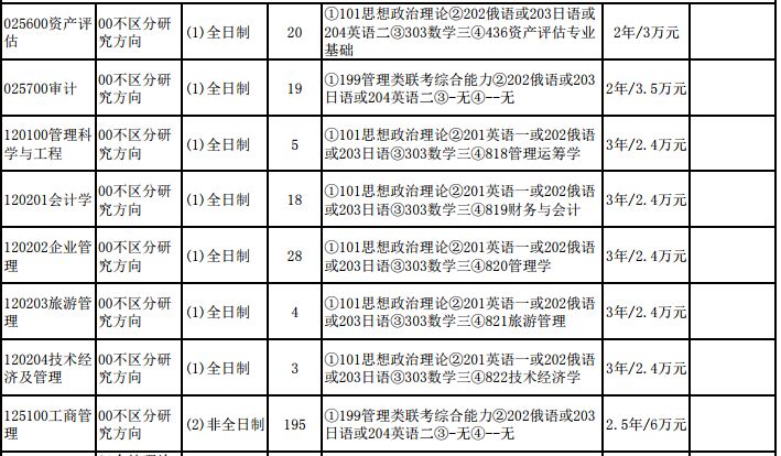 20年辽宁大学管理学考研择校,参考书,历年报录比,考研经验