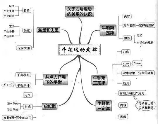 2019高考各科最新思维导图全汇总,高中三年都适用!务必收藏