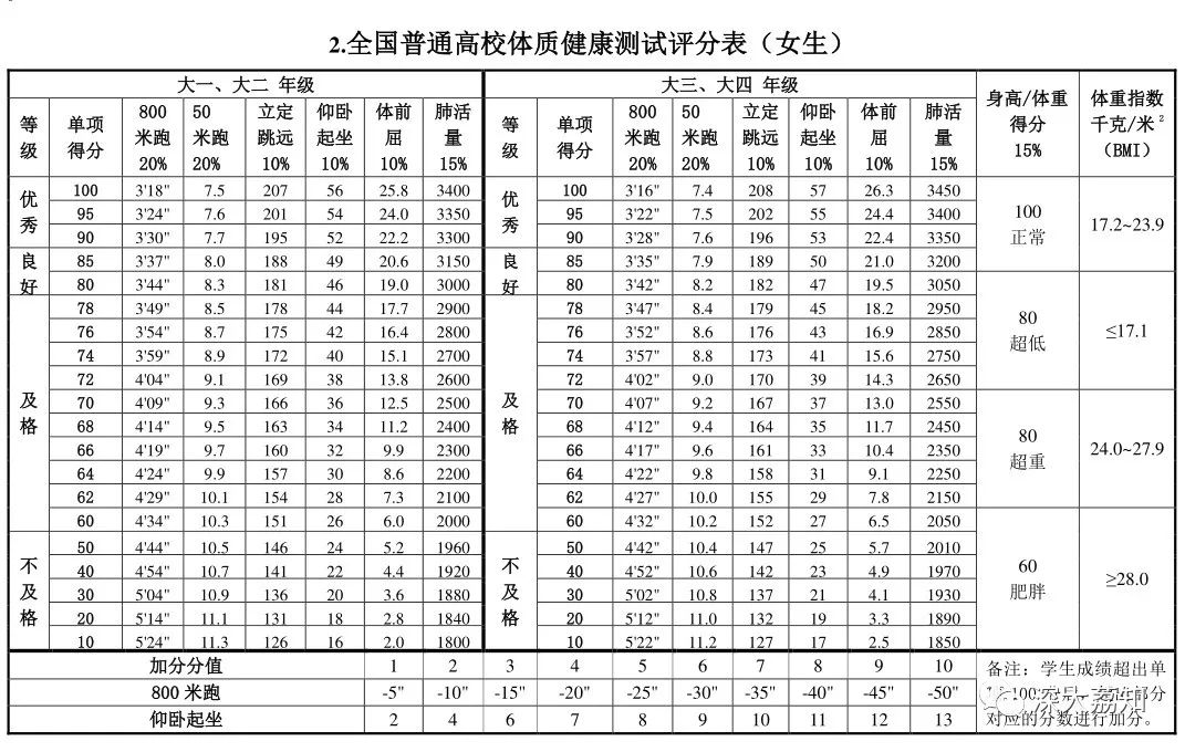 及格线在这里!『深大荔知』_体测