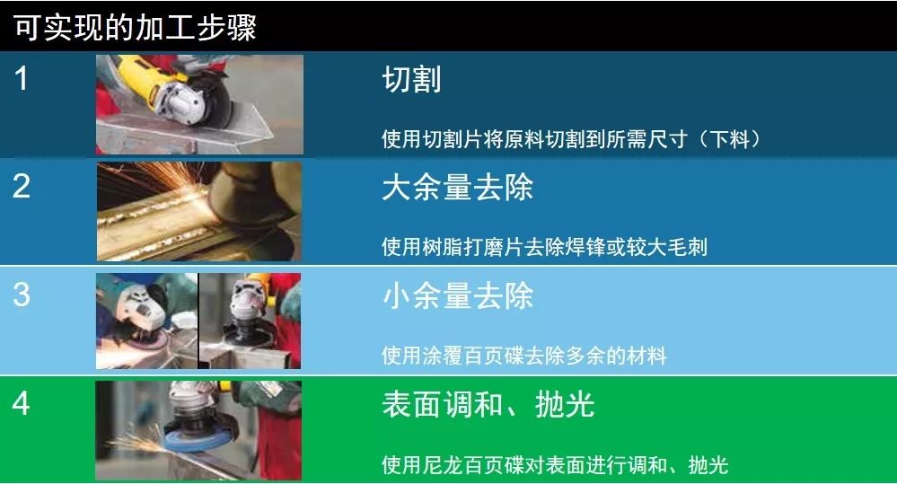 从金属下料切割,余量去除,表面平整和抛光等每一个工序开发对应的专业