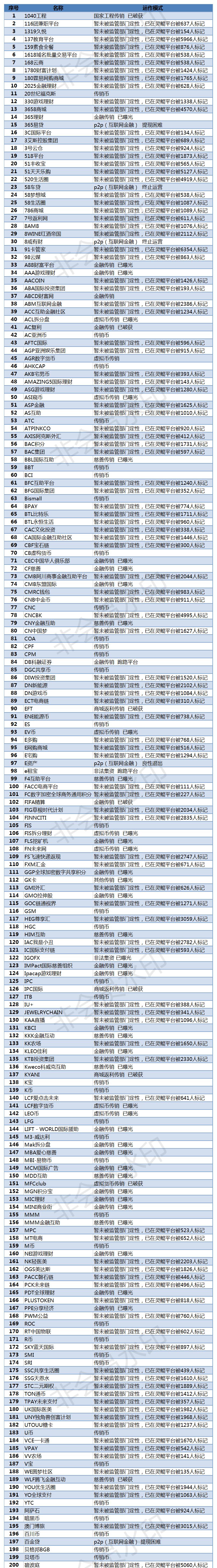 400多家"传销"组织,p2p爆雷平台清单曝光!(内附名单)