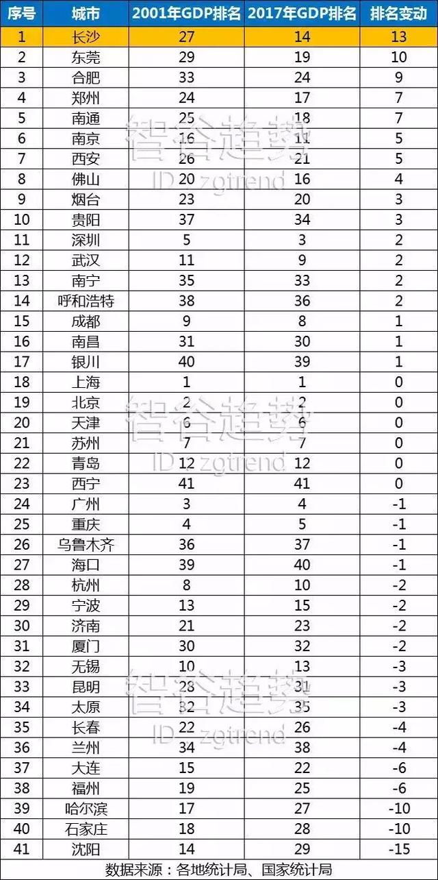 郑州gdp中部省会排名_最新城市GDP百强榜出炉 中部省会城市表现抢眼,郑州GDP名义增速排前10