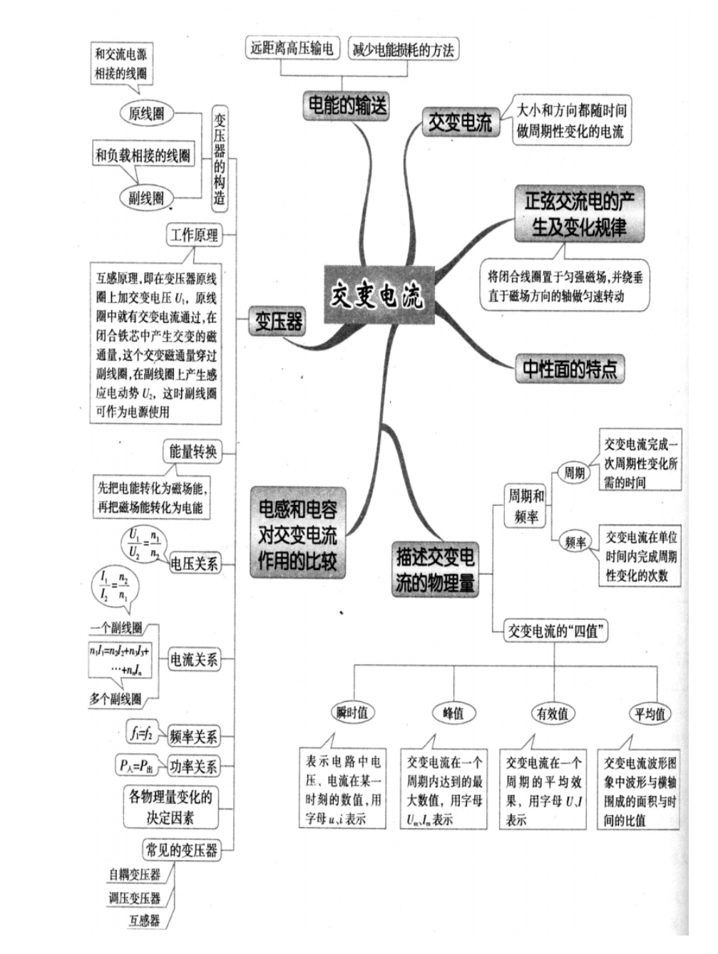 高考物理电磁学知识点思维导图 || 楠叔物理