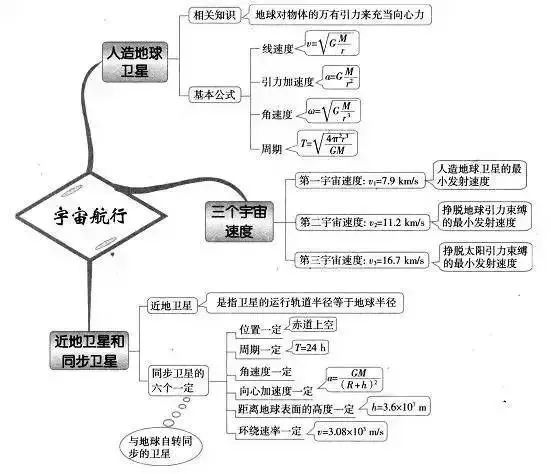 2019高考各科最新思维导图全汇总,高中三年都适用!务必收藏