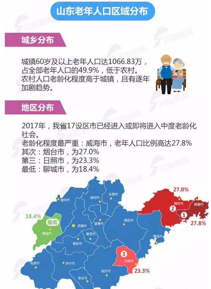 山东 老年人口_山东人口分布图(3)