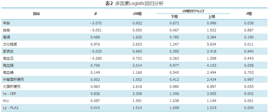 梗死面积,hs-crp,hcy和lp-pla2,进行多因素logistic回归分析,结果如表