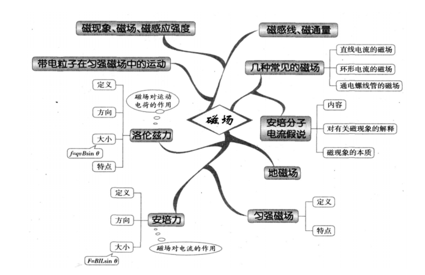 高考物理电磁学知识点思维导图 || 楠叔物理