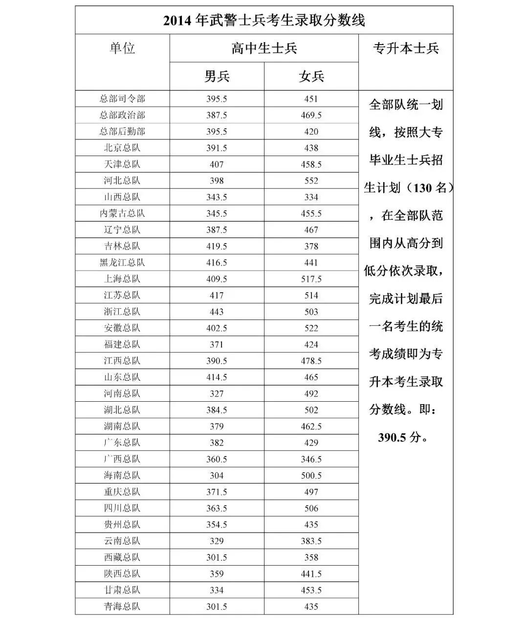 发福利了:近十年部队考军校录取分数线汇总,你在哪里都找不到这么全的