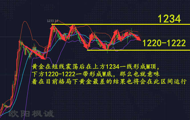 欧阳枫诚 再谈美联储 黄金后市该如何操作 10 20黄金周评 金融