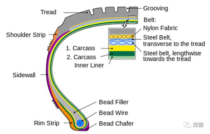 子午线轮胎结构示意图,胎体层(carcass),带束层(belt)和胎圈钢丝
