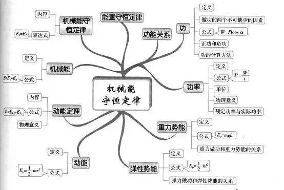 2019高考各科最新思维导图全汇总,高中三年都适用!务必收藏