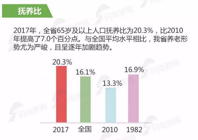 最新的老年人口数据_重庆老年人口数据图(2)