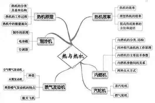 2019高考各科最新思维导图全汇总,高中三年都适用!务必收藏