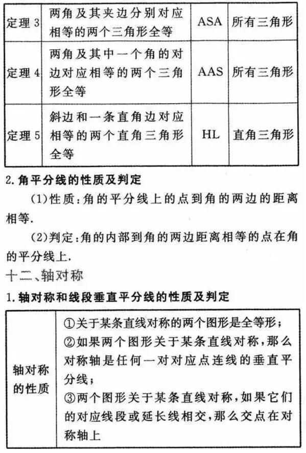 2018初中数学必背常考的知识点汇总，全在这30张图上