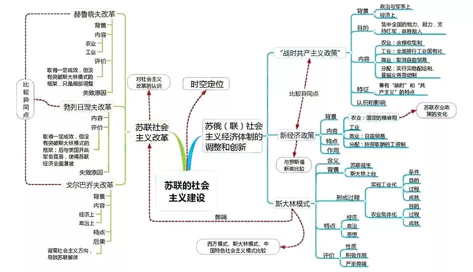 九科全2019高考各科新思维导图全汇总高中三年都适用务必收藏