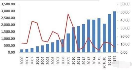 汽车一年GDP_一年四季图片(3)