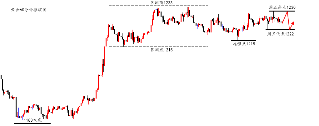 陆离解盘：10.21黄金继续做区间，原油顶底转换空_图1-1
