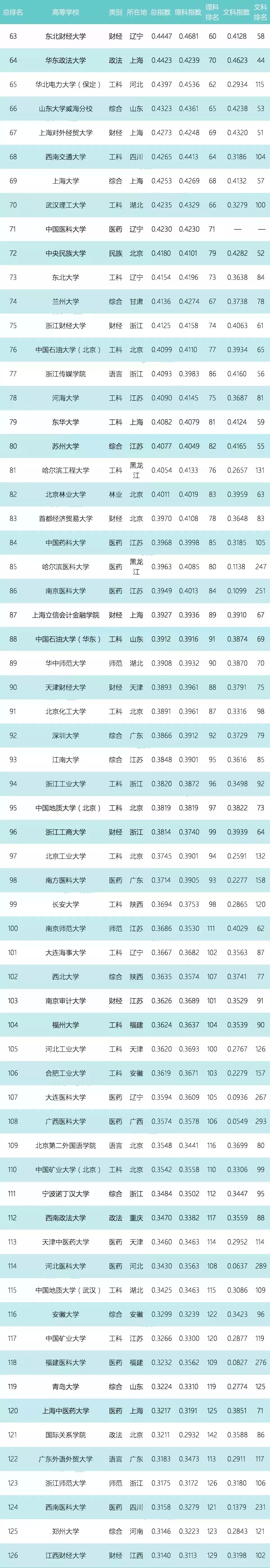 2018各大学录取分数排行榜出炉！有你的目标吗？