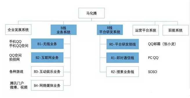 规模的组织架构调整,看看腾讯在2018年是否真的还在坚持以技术为驱动