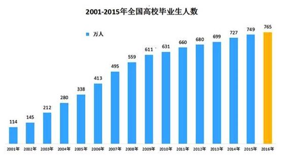 14,连续17年应届大学生人数都在不断增长.现状:就业or 考研?