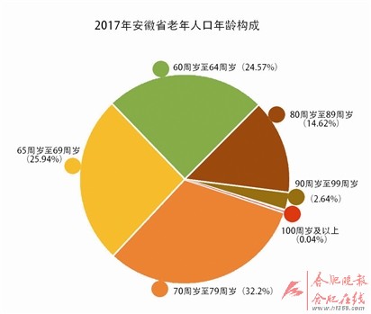 安徽省老年人口_安徽省人口分布图