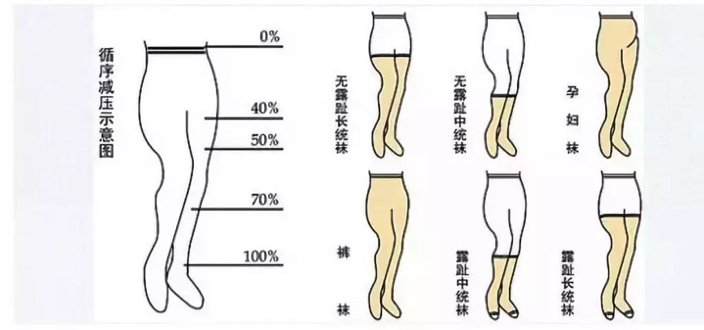 弹力袜的使用